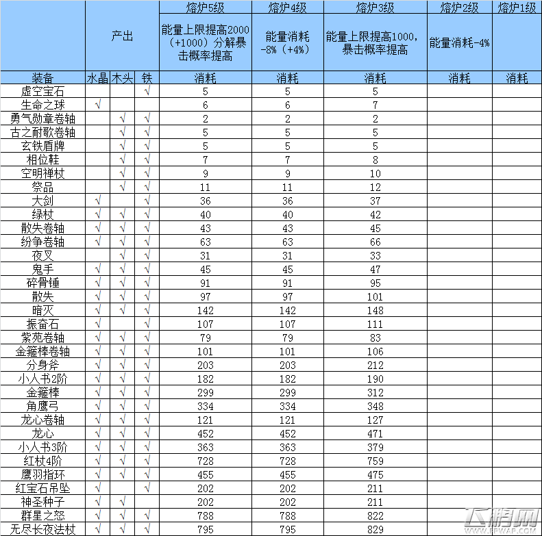 刀塔传奇战争领地分解消耗怎么样 战争领地分解消耗一览 (5)