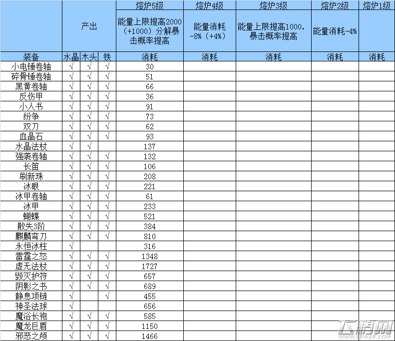 刀塔传奇战争领地分解消耗怎么样 战争领地分解消耗一览 (8)