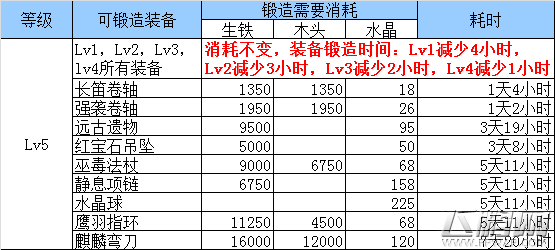 刀塔传奇战争工坊消耗材料有哪些 战争工坊消耗材料通览 (6)