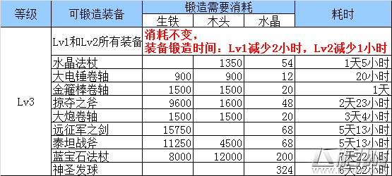刀塔传奇战争工坊消耗材料有哪些 战争工坊消耗材料通览 (4)