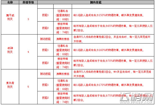 七骑士复仇者刑天怎么样 复仇者刑天属性技能介绍 (2)