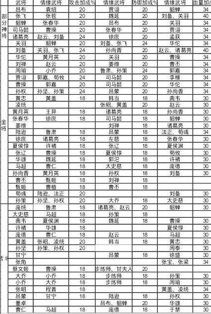 全民主公测试服部分武将情缘加成数据一览 (1)