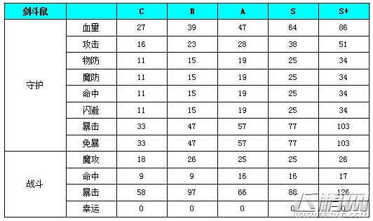 冒险岛5宠物剑斗鼠属性全面解析 (2)