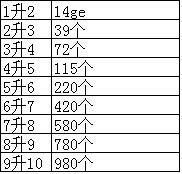 仙魂灵兽进阶需要多少进阶丹？灵兽进阶数据一览表 (1)