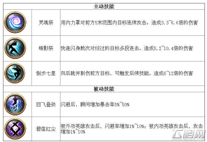 大唐双龙传手游美女英雄独孤凤值得培养吗 独孤凤实战技能缘分全面详解 (1)