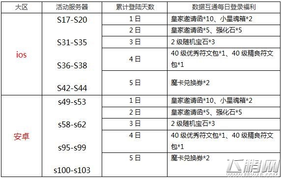 无双剑姬安卓苹果数据互通第二波 数据互通神秘礼包等你拿 (2)