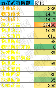 百将行五星防御武将全图鉴数据 32级蓝色+2廖化数据图鉴攻略 (2)