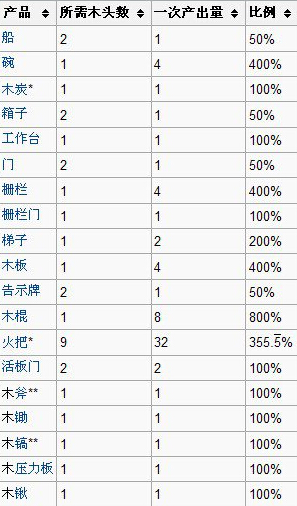 我的世界木头收集攻略 出现地点详解 (3)