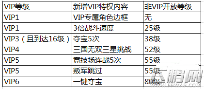 少年三国志新VIP特权介绍 新VIP特权有哪些 (3)