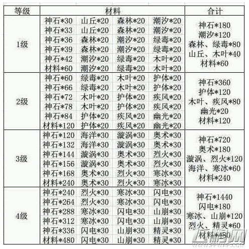女神联盟觉醒1-4需要多少材料 所需材料一览 (1)