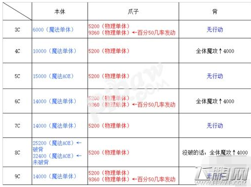 乖离性百万亚瑟王冰龙攻略 打冰龙需要多少血量才合适 (1)