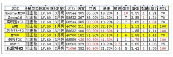 全民突击巴雷特M82A1好不好 巴雷特M82A1详细介绍 (3)