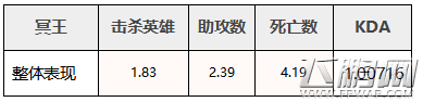 全民超神5大英雄平衡调整数据一览 KDA小科普 (2)