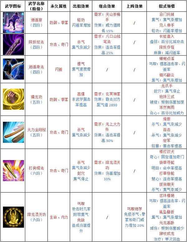 铁血武林丐帮全分析 1~6阶门派武学  (3)