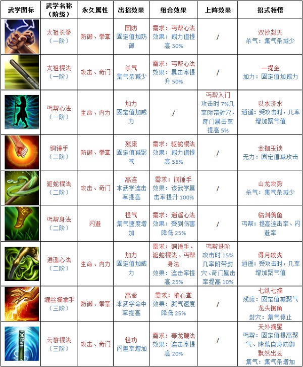铁血武林丐帮全分析 1~6阶门派武学  (4)