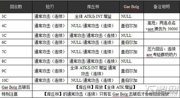 乖离性百万亚瑟王超驽库丘林(幸运E)攻略 (3)