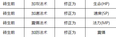 大话西游手游男魔转生转什么好 男魔转生推荐 (2)