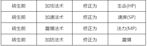 大话西游手游女魔转什么好 女魔转生推荐攻略 (2)