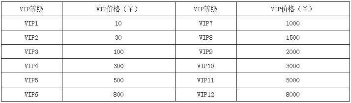 曙光之战怎么充值性价比高 VIP价格特权介绍 (2)