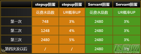 乖离性百万亚瑟王fate servant与stepup区别分析 (1)