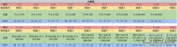 列王的纷争怎么提升大使馆等级 大使馆作用解析 (1)