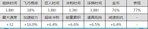 天天酷跑小丑库卡怎么样 小丑库卡技能属性详解 (2)