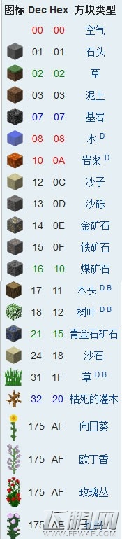 我的世界方块代码ID大全 (1)