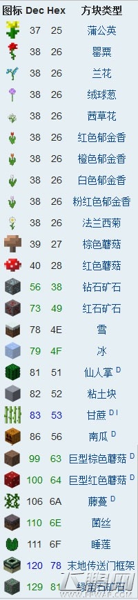 我的世界方块代码ID大全 (2)