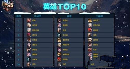自由之战5V5天梯最强英雄TOP10排行榜 (1)