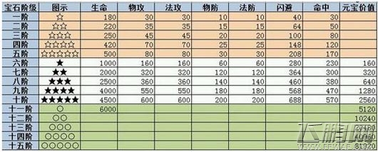 古剑奇谭手游宝石1-10品阶属性价格汇总 (1)