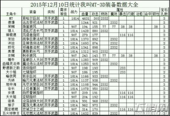 我叫MT全3D各大主角羁绊装备介绍 (1)