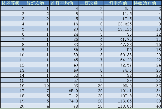 梦幻西游手游普渡众生加血测试分析 (2)