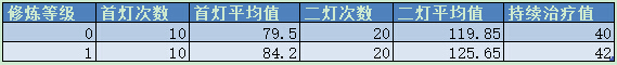 梦幻西游手游普渡众生加血测试分析 (3)