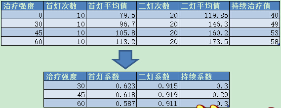 梦幻西游手游普渡众生加血测试分析 (4)