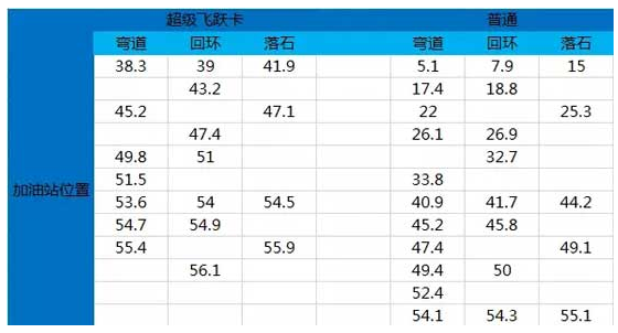 天天飞车火爆玩法 弯道大回环详细介绍 (3)
