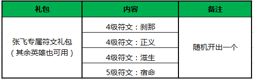 王者荣耀张飞专属符文礼包一览 (2)