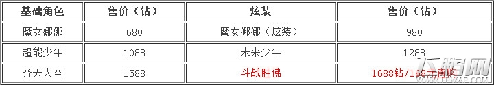 天天酷跑齐天大圣炫装多少钻可以买 齐天大圣炫装售价预计 (2)