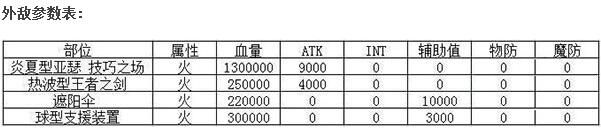 乖离性百万亚瑟王炎夏型亚瑟好玩吗 炎夏型亚瑟技能解析 (3)