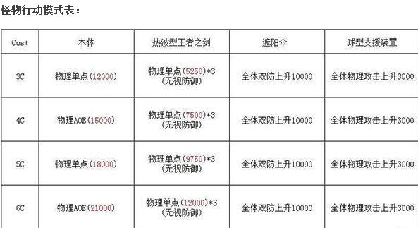 乖离性百万亚瑟王炎夏型亚瑟好玩吗 炎夏型亚瑟技能解析 (4)