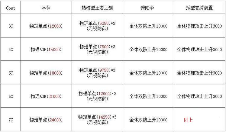 乖离性百万亚瑟王炎夏型亚瑟打法介绍 炎夏型亚瑟技能详解 (4)