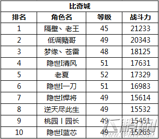 沙巴克传奇安卓删档测试战力排行获奖名单及领取方式 (2)