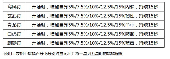横扫千军兵符有什么作用 兵符系统全面分析 (15)
