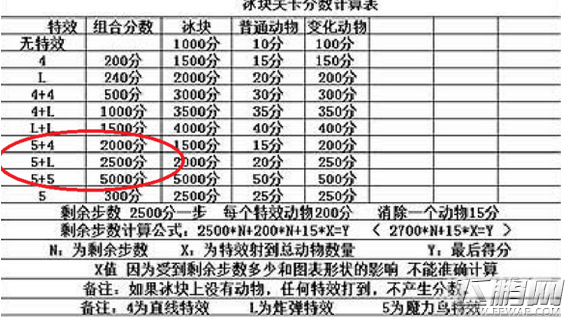 开心消消乐冰块关卡分数计算表 (1)
