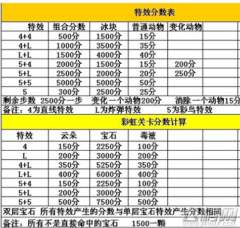 开心消消乐当前四星关卡对应高分及特效分数列表  (2)
