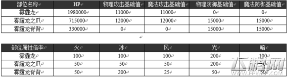 乖离性百万亚瑟王超弩级雾霾龙数据及行动模式 (2)