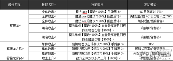 乖离性百万亚瑟王超弩级雾霾龙数据及行动模式 (3)