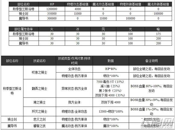 乖离性百万亚瑟王超妖秋季型兰斯洛特数据及打法攻略 (2)