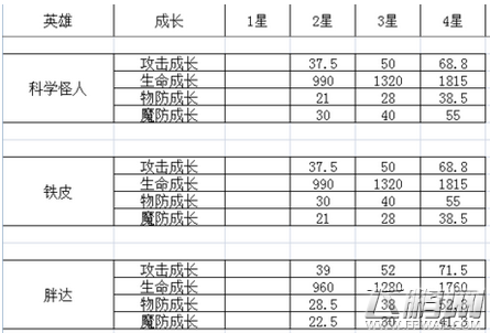 天魔幻想传说英雄成长表 最全英雄升星属性一览 (2)