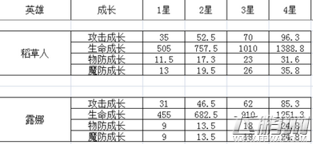天魔幻想传说英雄成长表 最全英雄升星属性一览 (3)