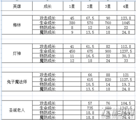 天魔幻想传说英雄成长表 最全英雄升星属性一览 (7)